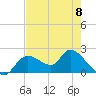 Twin Rivers Marina tide chart for Monday, May 8, 2023
