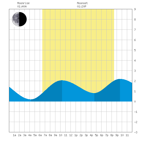 Twin Rivers Marina tide chart for Saturday, June 10, 2023