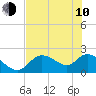 Twin Rivers Marina tide chart for Saturday, June 10, 2023