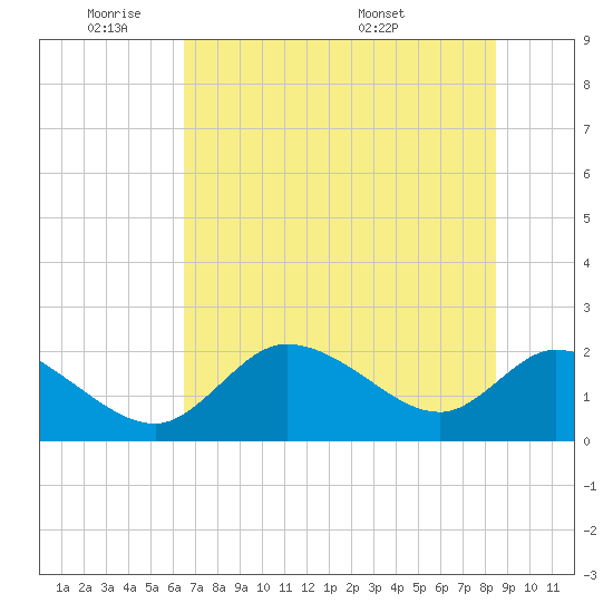 Twin Rivers Marina tide chart for Sunday, June 11, 2023