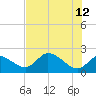 Twin Rivers Marina tide chart for Monday, June 12, 2023