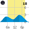 Twin Rivers Marina tide chart for Sunday, June 18, 2023