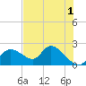Twin Rivers Marina tide chart for Thursday, June 1, 2023