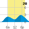 Twin Rivers Marina tide chart for Tuesday, June 20, 2023