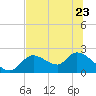 Twin Rivers Marina tide chart for Friday, June 23, 2023