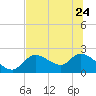 Twin Rivers Marina tide chart for Saturday, June 24, 2023