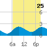 Twin Rivers Marina tide chart for Sunday, June 25, 2023