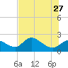 Twin Rivers Marina tide chart for Tuesday, June 27, 2023