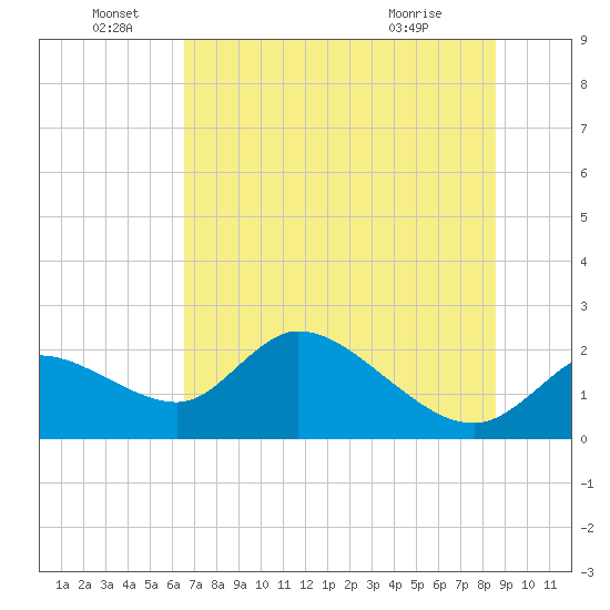 Twin Rivers Marina tide chart for Wednesday, June 28, 2023