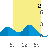 Twin Rivers Marina tide chart for Friday, June 2, 2023
