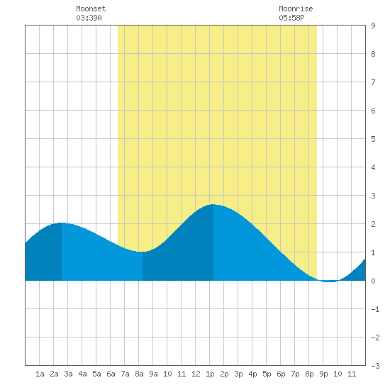 Twin Rivers Marina tide chart for Friday, June 30, 2023
