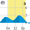 Twin Rivers Marina tide chart for Saturday, June 3, 2023