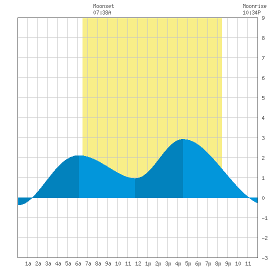 Twin Rivers Marina tide chart for Monday, June 5, 2023
