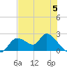 Twin Rivers Marina tide chart for Monday, June 5, 2023
