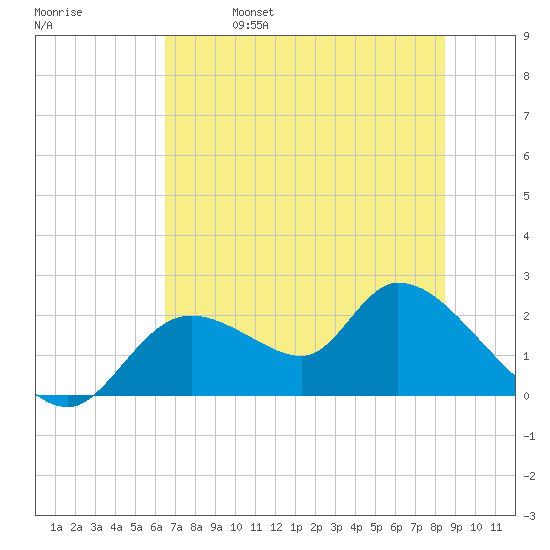 Twin Rivers Marina tide chart for Wednesday, June 7, 2023