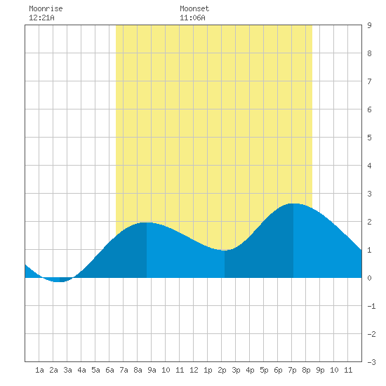 Twin Rivers Marina tide chart for Thursday, June 8, 2023