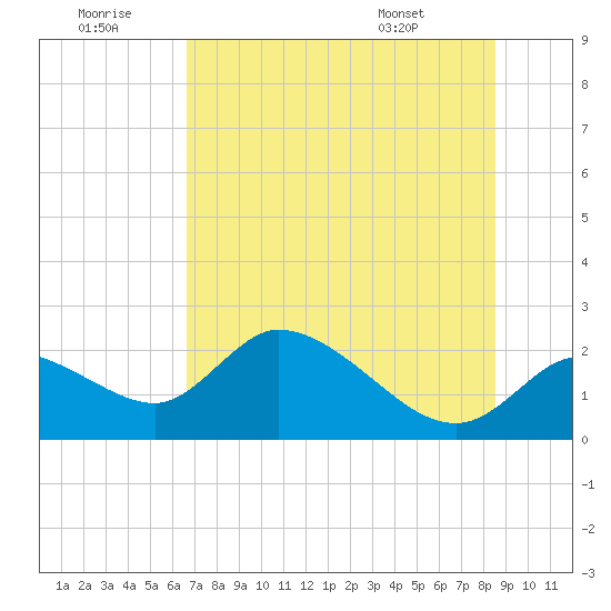 Twin Rivers Marina tide chart for Tuesday, July 11, 2023