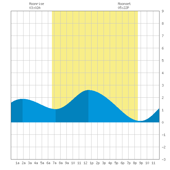 Twin Rivers Marina tide chart for Thursday, July 13, 2023