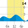 Twin Rivers Marina tide chart for Friday, July 14, 2023