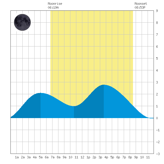 Twin Rivers Marina tide chart for Monday, July 17, 2023