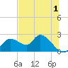 Twin Rivers Marina tide chart for Saturday, July 1, 2023