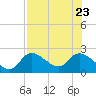 Twin Rivers Marina tide chart for Sunday, July 23, 2023