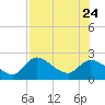 Twin Rivers Marina tide chart for Monday, July 24, 2023