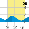 Twin Rivers Marina tide chart for Wednesday, July 26, 2023
