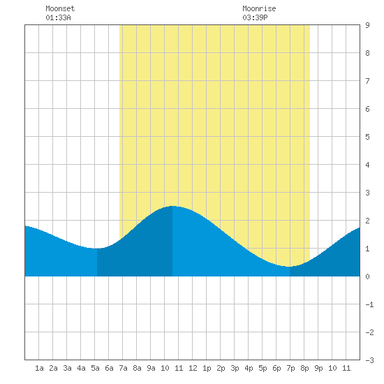 Twin Rivers Marina tide chart for Thursday, July 27, 2023