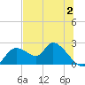 Twin Rivers Marina tide chart for Sunday, July 2, 2023