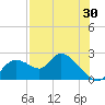 Twin Rivers Marina tide chart for Sunday, July 30, 2023