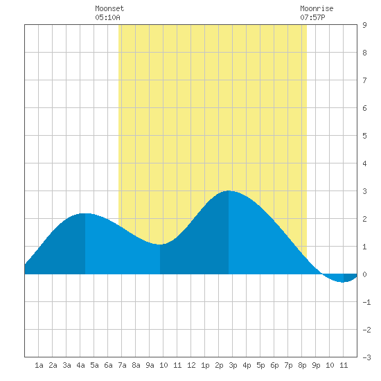 Twin Rivers Marina tide chart for Monday, July 31, 2023