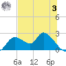Twin Rivers Marina tide chart for Monday, July 3, 2023
