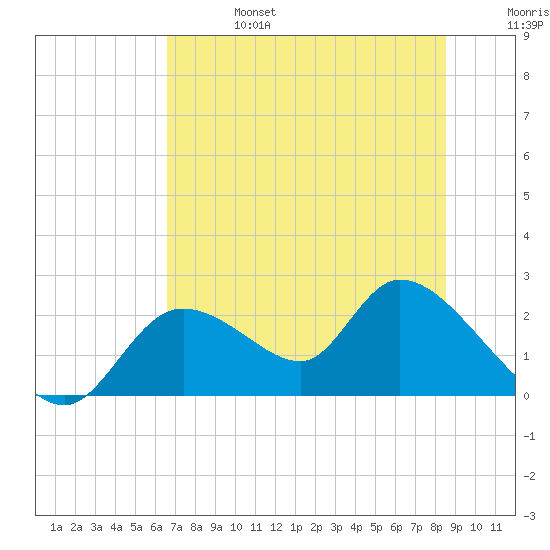Twin Rivers Marina tide chart for Thursday, July 6, 2023