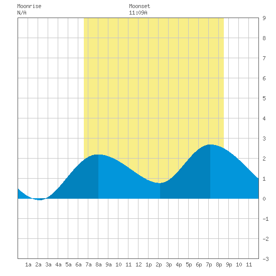 Twin Rivers Marina tide chart for Friday, July 7, 2023