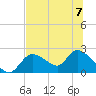 Twin Rivers Marina tide chart for Friday, July 7, 2023
