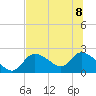 Twin Rivers Marina tide chart for Saturday, July 8, 2023