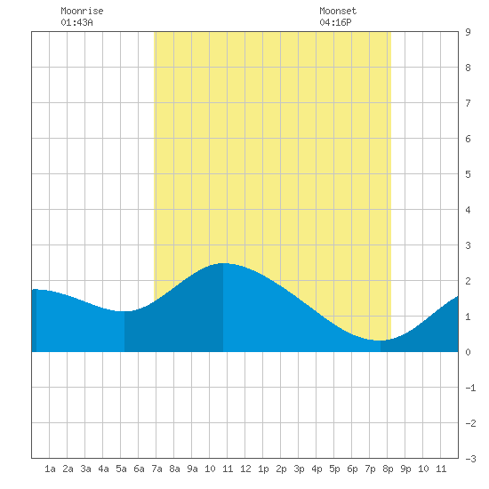 Twin Rivers Marina tide chart for Thursday, August 10, 2023