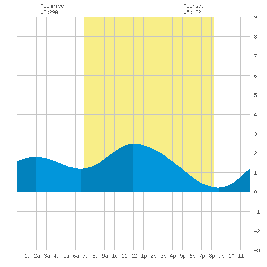Twin Rivers Marina tide chart for Friday, August 11, 2023