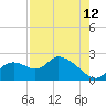 Twin Rivers Marina tide chart for Saturday, August 12, 2023