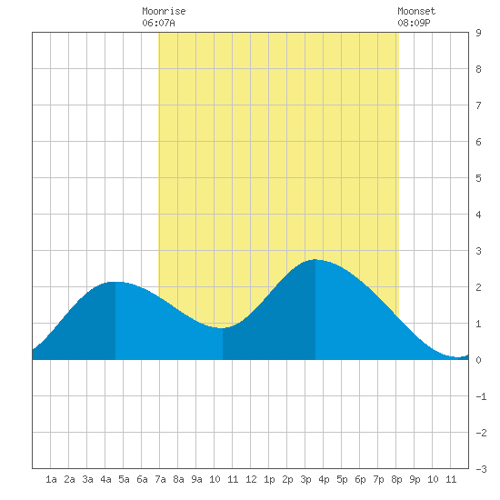 Twin Rivers Marina tide chart for Tuesday, August 15, 2023
