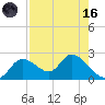 Twin Rivers Marina tide chart for Wednesday, August 16, 2023