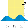 Twin Rivers Marina tide chart for Thursday, August 17, 2023
