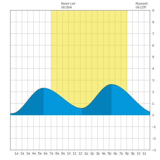 Twin Rivers Marina tide chart for Friday, August 18, 2023