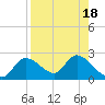 Twin Rivers Marina tide chart for Friday, August 18, 2023