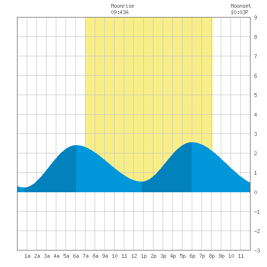 Twin Rivers Marina tide chart for Saturday, August 19, 2023