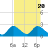 Twin Rivers Marina tide chart for Sunday, August 20, 2023