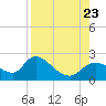 Twin Rivers Marina tide chart for Wednesday, August 23, 2023