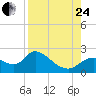 Twin Rivers Marina tide chart for Thursday, August 24, 2023