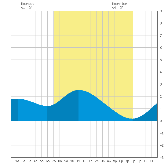 Twin Rivers Marina tide chart for Saturday, August 26, 2023